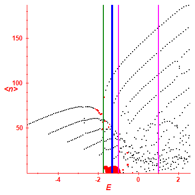 Peres lattice <N>